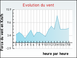 Evolution du vent de la ville Arthez-d'Asson